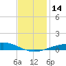 Pensacola tide chart for Wednesday, December 14, 2022
