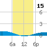 Pensacola tide chart for Thursday, December 15, 2022