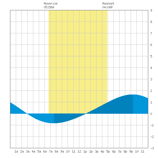 Pensacola tide chart for Thursday, December 22, 2022