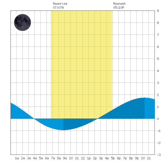 Pensacola tide chart for Friday, December 23, 2022