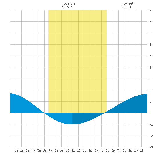 Pensacola tide chart for Sunday, December 25, 2022