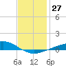 Pensacola tide chart for Tuesday, December 27, 2022