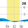 Pensacola tide chart for Wednesday, December 28, 2022