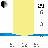 Pensacola tide chart for Thursday, December 29, 2022