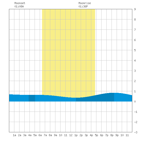 Pensacola tide chart for Friday, December 2, 2022