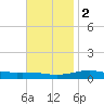 Pensacola tide chart for Friday, December 2, 2022