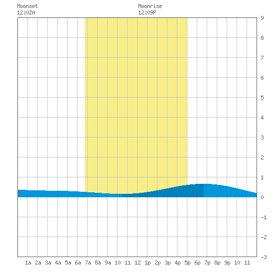 Pensacola tide chart for Friday, December 30, 2022