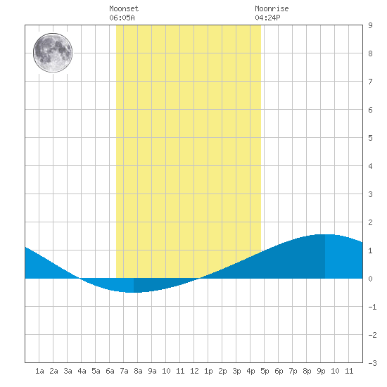 Pensacola tide chart for Wednesday, December 7, 2022