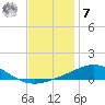 Pensacola tide chart for Wednesday, December 7, 2022