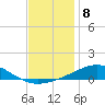 Pensacola tide chart for Thursday, December 8, 2022