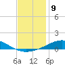 Pensacola tide chart for Friday, December 9, 2022