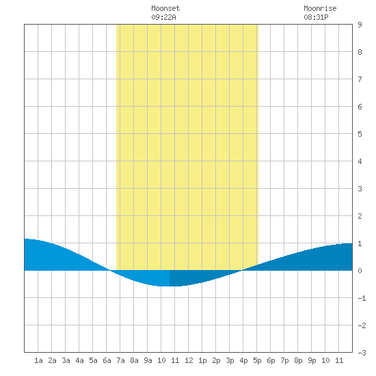 Pensacola tide chart for Tuesday, January 10, 2023