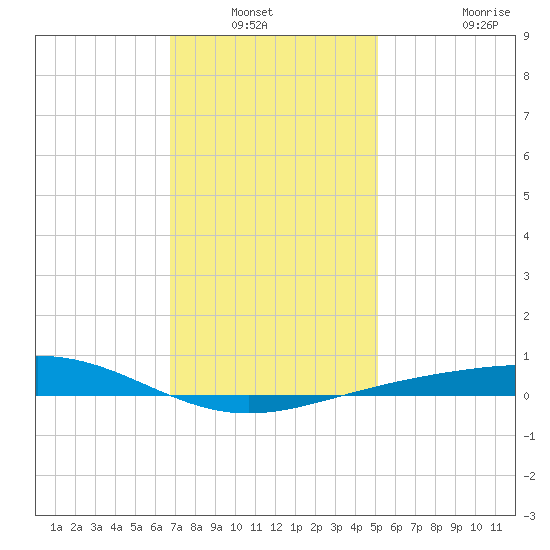 Pensacola tide chart for Wednesday, January 11, 2023