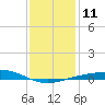 Pensacola tide chart for Wednesday, January 11, 2023
