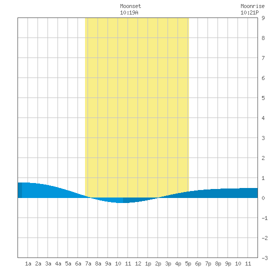 Pensacola tide chart for Thursday, January 12, 2023