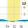 Pensacola tide chart for Thursday, January 12, 2023