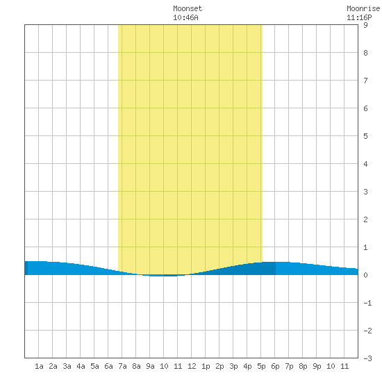 Pensacola tide chart for Friday, January 13, 2023