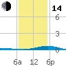 Pensacola tide chart for Saturday, January 14, 2023