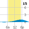 Pensacola tide chart for Sunday, January 15, 2023