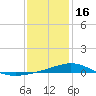 Pensacola tide chart for Monday, January 16, 2023
