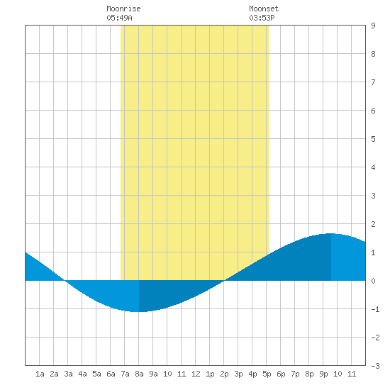 Pensacola tide chart for Friday, January 20, 2023