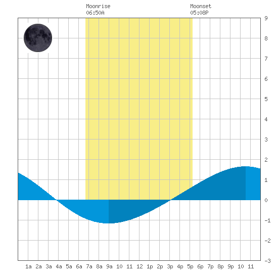 Pensacola tide chart for Saturday, January 21, 2023
