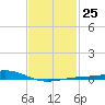 Pensacola tide chart for Wednesday, January 25, 2023