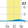 Pensacola tide chart for Friday, January 27, 2023