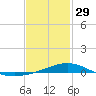 Pensacola tide chart for Sunday, January 29, 2023