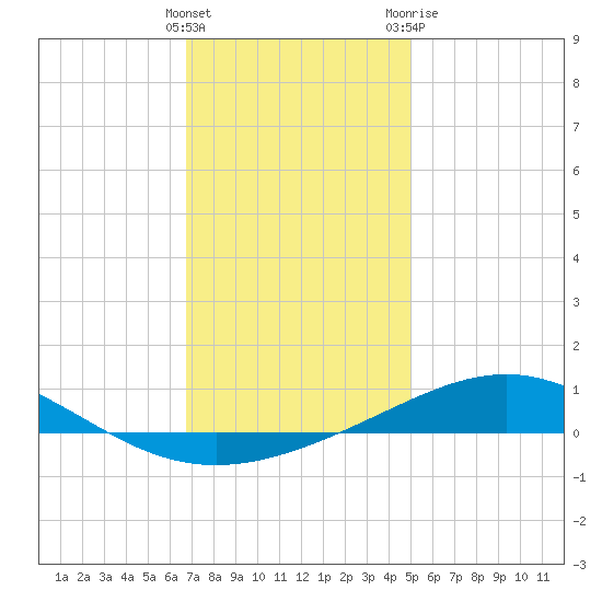 Pensacola tide chart for Thursday, January 5, 2023
