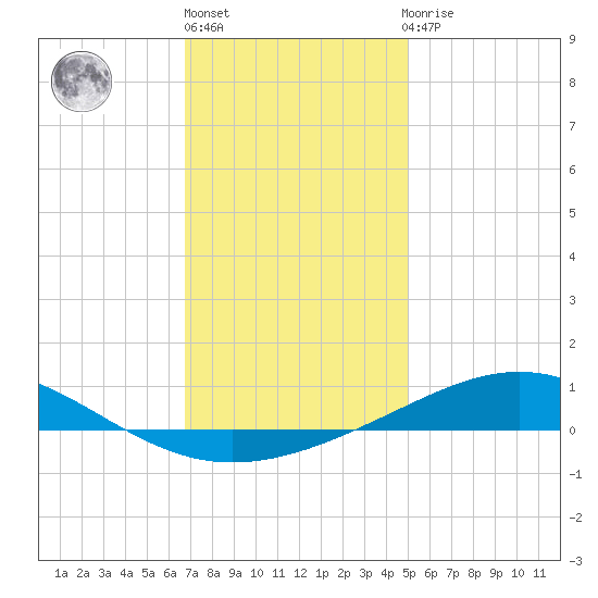 Pensacola tide chart for Friday, January 6, 2023