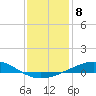 Pensacola tide chart for Sunday, January 8, 2023