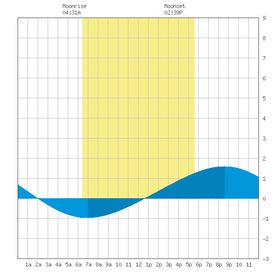 Pensacola tide chart for Friday, February 17, 2023