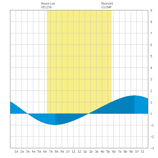 Pensacola tide chart for Saturday, February 18, 2023