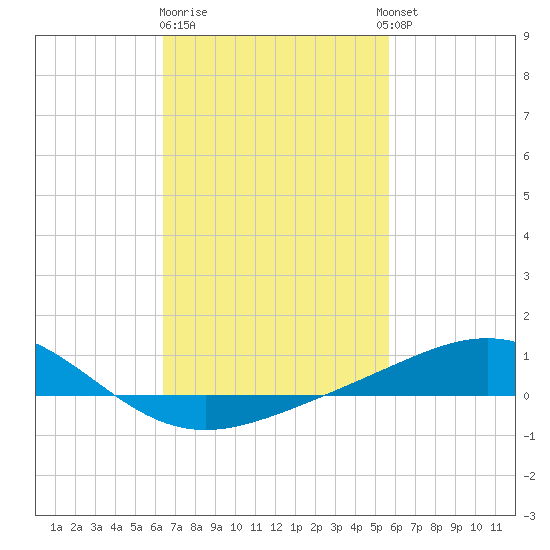 Pensacola tide chart for Sunday, February 19, 2023
