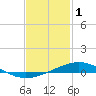 Pensacola tide chart for Wednesday, February 1, 2023