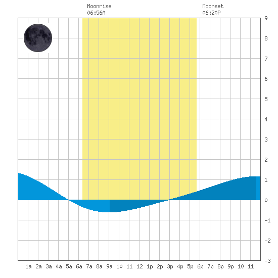 Pensacola tide chart for Monday, February 20, 2023