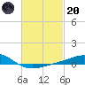 Pensacola tide chart for Monday, February 20, 2023
