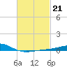 Pensacola tide chart for Tuesday, February 21, 2023