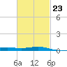 Pensacola tide chart for Thursday, February 23, 2023