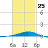 Pensacola tide chart for Saturday, February 25, 2023