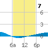 Pensacola tide chart for Tuesday, February 7, 2023