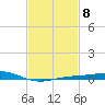 Pensacola tide chart for Wednesday, February 8, 2023
