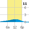 Pensacola tide chart for Saturday, March 11, 2023