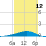 Pensacola tide chart for Sunday, March 12, 2023