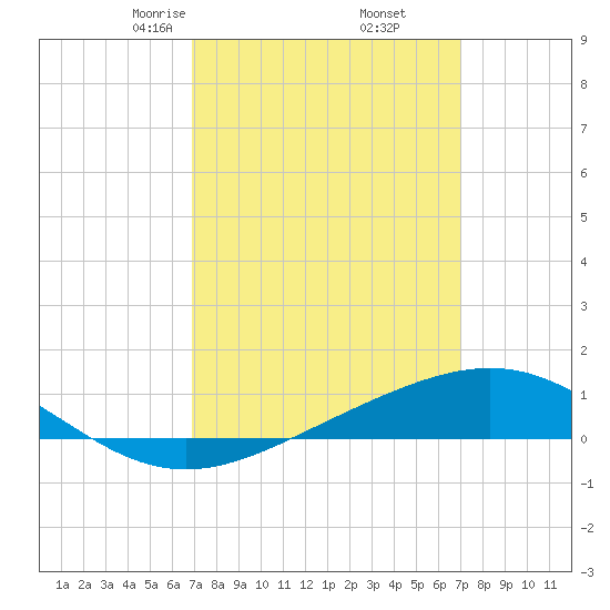 Pensacola tide chart for Friday, March 17, 2023