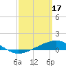Pensacola tide chart for Friday, March 17, 2023