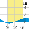 Pensacola tide chart for Saturday, March 18, 2023
