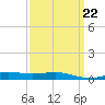 Pensacola tide chart for Wednesday, March 22, 2023