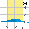 Pensacola tide chart for Friday, March 24, 2023